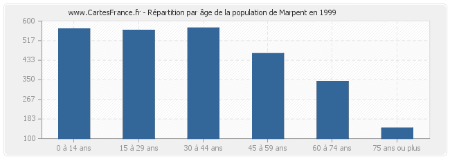 Répartition par âge de la population de Marpent en 1999