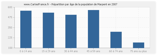 Répartition par âge de la population de Marpent en 2007