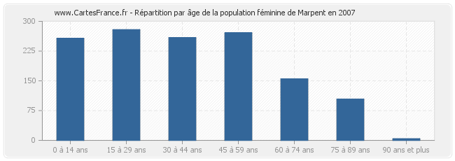Répartition par âge de la population féminine de Marpent en 2007
