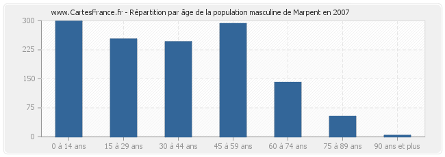 Répartition par âge de la population masculine de Marpent en 2007