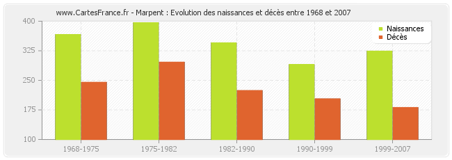 Marpent : Evolution des naissances et décès entre 1968 et 2007
