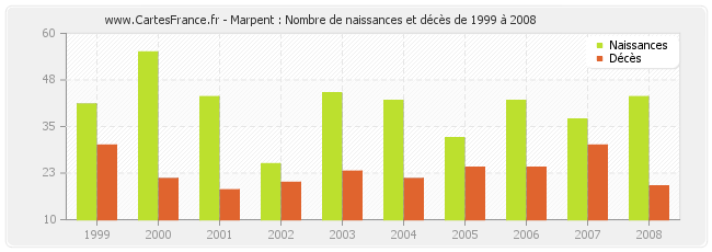 Marpent : Nombre de naissances et décès de 1999 à 2008