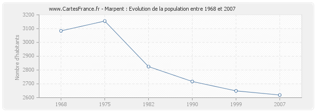 Population Marpent