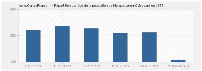 Répartition par âge de la population de Marquette-en-Ostrevant en 1999
