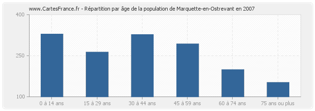 Répartition par âge de la population de Marquette-en-Ostrevant en 2007