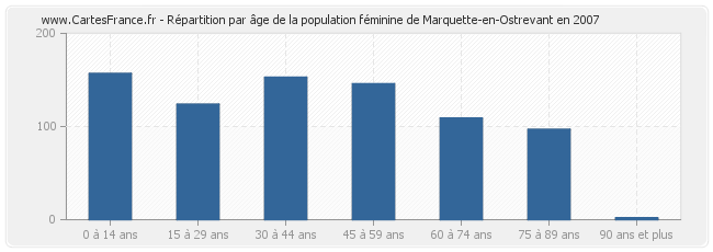 Répartition par âge de la population féminine de Marquette-en-Ostrevant en 2007