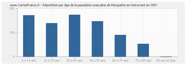Répartition par âge de la population masculine de Marquette-en-Ostrevant en 2007