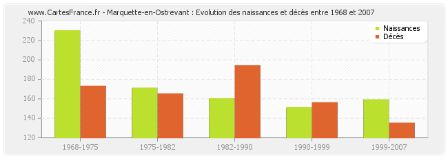 Marquette-en-Ostrevant : Evolution des naissances et décès entre 1968 et 2007