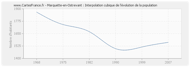 Marquette-en-Ostrevant : Interpolation cubique de l'évolution de la population