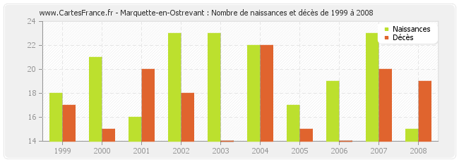 Marquette-en-Ostrevant : Nombre de naissances et décès de 1999 à 2008