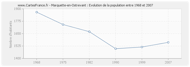 Population Marquette-en-Ostrevant