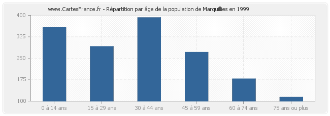 Répartition par âge de la population de Marquillies en 1999