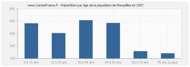 Répartition par âge de la population de Marquillies en 2007