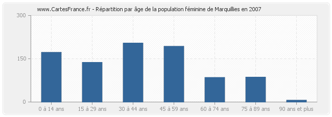 Répartition par âge de la population féminine de Marquillies en 2007