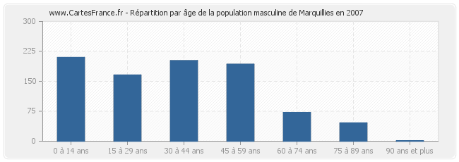 Répartition par âge de la population masculine de Marquillies en 2007