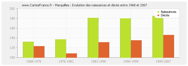 Marquillies : Evolution des naissances et décès entre 1968 et 2007