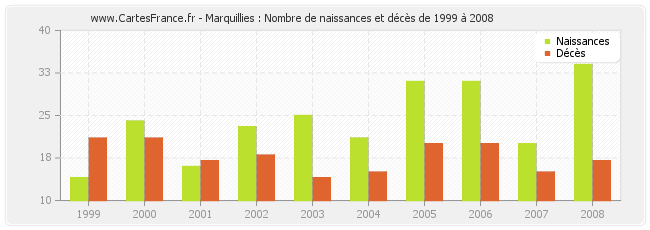 Marquillies : Nombre de naissances et décès de 1999 à 2008
