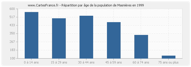 Répartition par âge de la population de Masnières en 1999