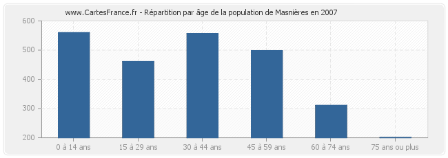 Répartition par âge de la population de Masnières en 2007