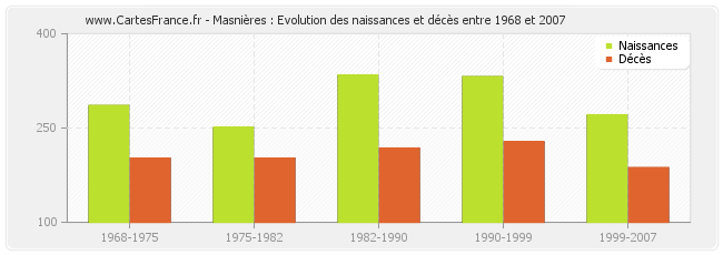 Masnières : Evolution des naissances et décès entre 1968 et 2007