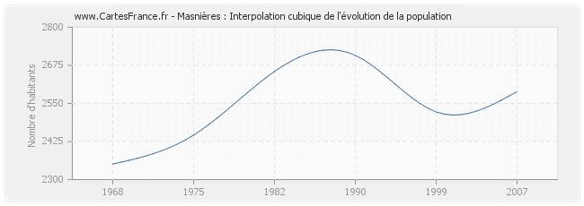 Masnières : Interpolation cubique de l'évolution de la population