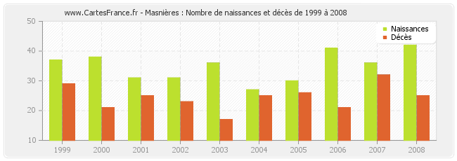 Masnières : Nombre de naissances et décès de 1999 à 2008