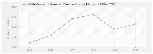 Population Masnières
