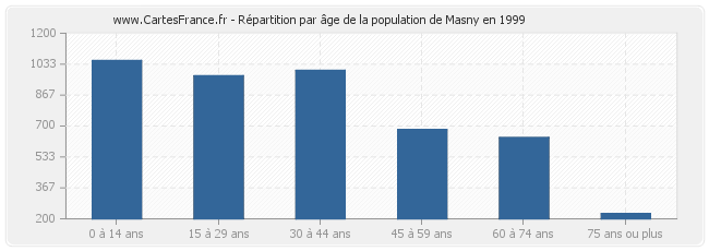 Répartition par âge de la population de Masny en 1999