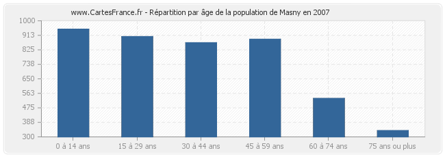 Répartition par âge de la population de Masny en 2007