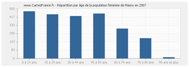 Répartition par âge de la population féminine de Masny en 2007