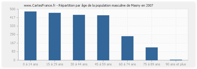 Répartition par âge de la population masculine de Masny en 2007