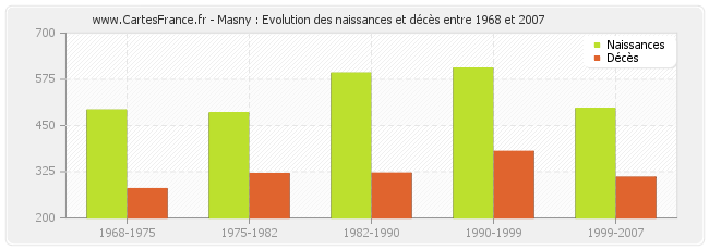 Masny : Evolution des naissances et décès entre 1968 et 2007