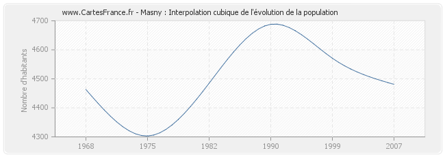 Masny : Interpolation cubique de l'évolution de la population