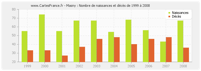 Masny : Nombre de naissances et décès de 1999 à 2008