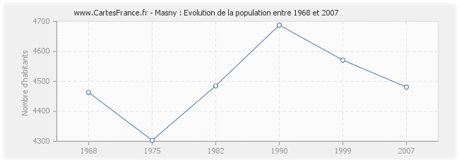Population Masny