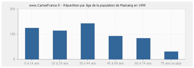 Répartition par âge de la population de Mastaing en 1999