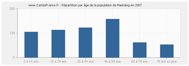 Répartition par âge de la population de Mastaing en 2007