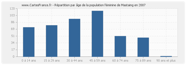 Répartition par âge de la population féminine de Mastaing en 2007