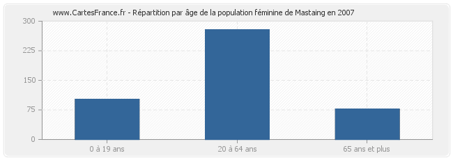Répartition par âge de la population féminine de Mastaing en 2007
