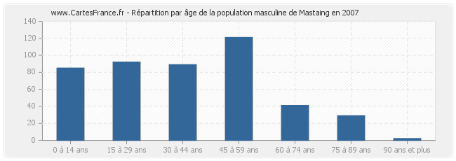 Répartition par âge de la population masculine de Mastaing en 2007