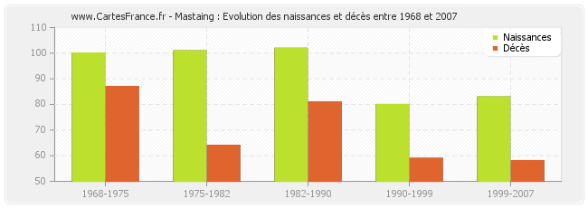 Mastaing : Evolution des naissances et décès entre 1968 et 2007