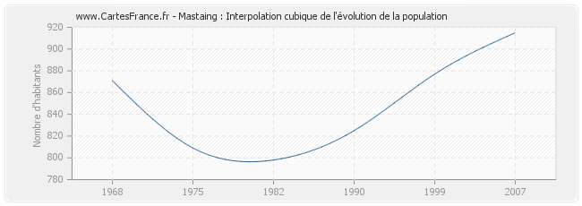 Mastaing : Interpolation cubique de l'évolution de la population