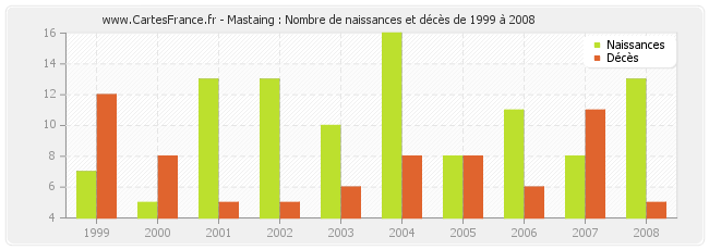 Mastaing : Nombre de naissances et décès de 1999 à 2008