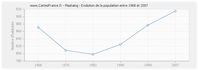 Population Mastaing