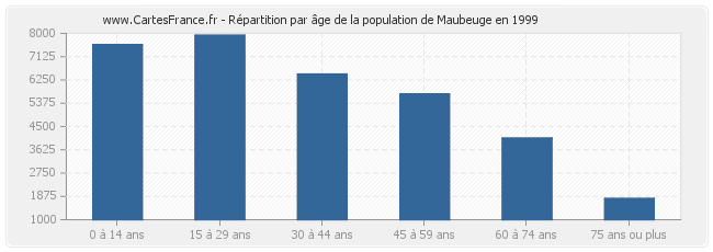Répartition par âge de la population de Maubeuge en 1999