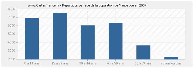 Répartition par âge de la population de Maubeuge en 2007