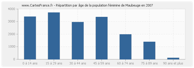 Répartition par âge de la population féminine de Maubeuge en 2007