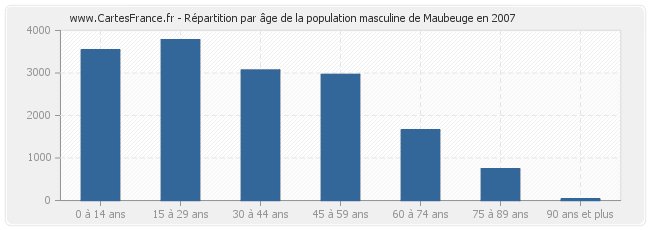 Répartition par âge de la population masculine de Maubeuge en 2007