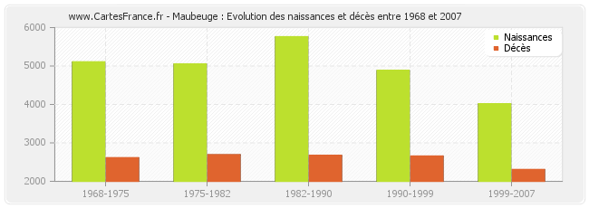 Maubeuge : Evolution des naissances et décès entre 1968 et 2007