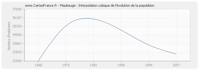 Maubeuge : Interpolation cubique de l'évolution de la population